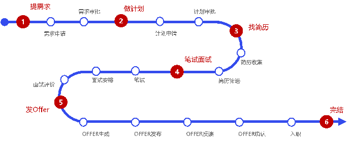 oa辦公系統