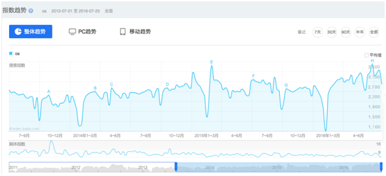 OA系統(tǒng)綜合調(diào)研報(bào)告（一）：主流OA品牌分析