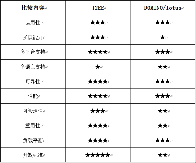 OA系統(tǒng)調(diào)研報(bào)告（二）:技術(shù)推動(dòng)OA發(fā)展