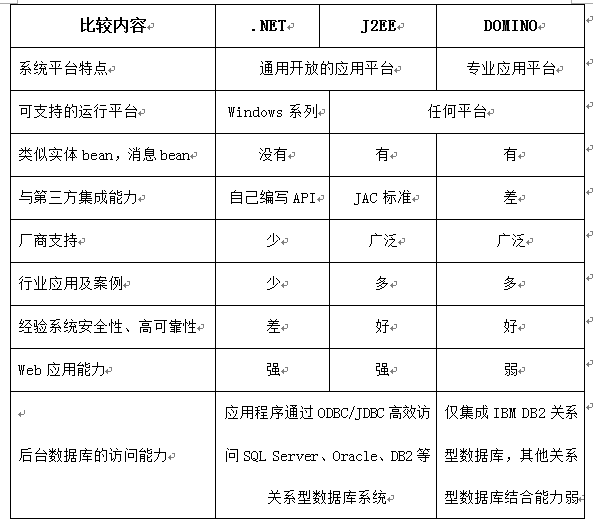 OA系統(tǒng)調(diào)研報(bào)告（二）:技術(shù)推動(dòng)OA發(fā)展