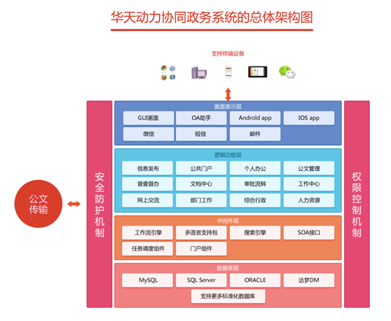 政務(wù)OA選型：華天動(dòng)力政務(wù)OA協(xié)同辦公方案