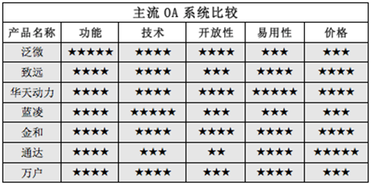 OA系統(tǒng)調(diào)研報告（五）： 這些年的OA選型陷阱