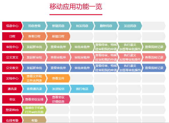 移動OA移動辦公系統(tǒng)選型對比