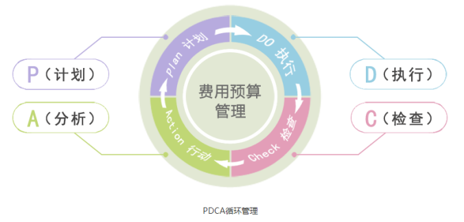 OA辦公系統(tǒng)如何實現(xiàn)費控管理？