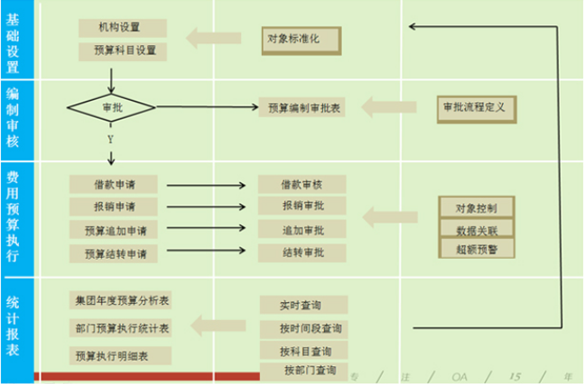 OA辦公系統(tǒng)如何實現(xiàn)費控管理？