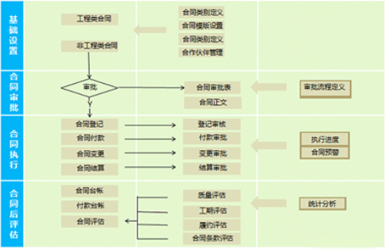 OA系統(tǒng)中如何實(shí)現(xiàn)合同管理？