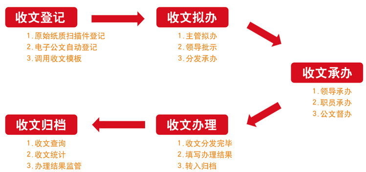 華天動(dòng)力政務(wù)OA系統(tǒng)助建高效辦公環(huán)境