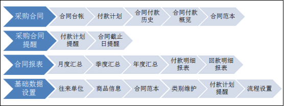 華天動力：OA系統(tǒng)中如何實(shí)現(xiàn)合同管理？