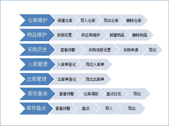 華天動力：OA系統(tǒng)如何實現(xiàn)倉庫管理