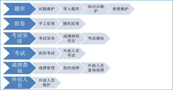 華天動力：OA辦公系統(tǒng)已實現(xiàn)在線考試