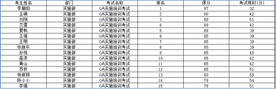 華天動力：OA辦公系統(tǒng)已實現(xiàn)在線考試