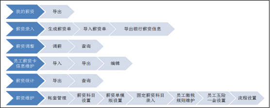 華天動力：OA辦公系統(tǒng)將更好實現(xiàn)薪酬管理