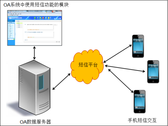 華天動(dòng)力OA系統(tǒng)體驗(yàn)之手機(jī)短信