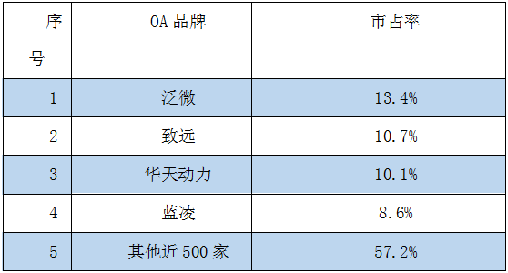 2017年OA系統(tǒng)年中盤點(diǎn)：區(qū)域市場爭奪白熱化