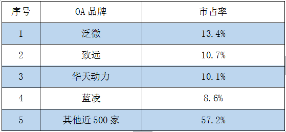 2017上半年OA系統(tǒng)盤點（一）：市場的變革