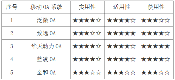 2017上半年OA系統(tǒng)盤點（一）：市場的變革