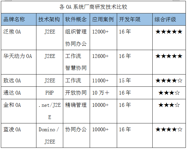 2017上半年OA系統(tǒng)盤點(diǎn)（二）：技術(shù)的變革