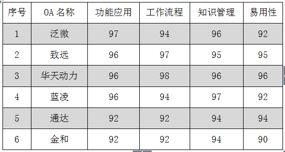 2017上半年OA系統(tǒng)盤點（三）：產品的變革