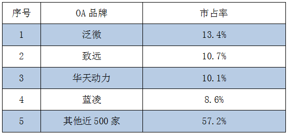 2017上半年OA系統(tǒng)盤點（三）：產品的變革