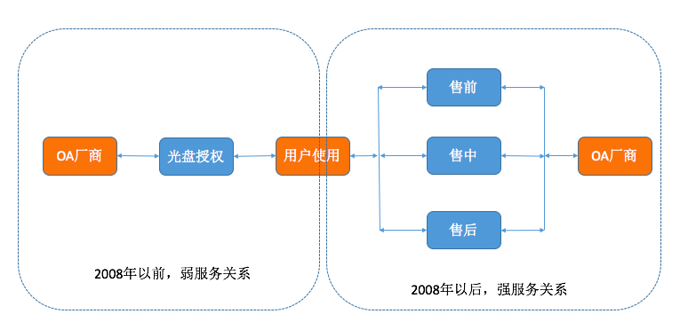 2017上半年OA系統(tǒng)盤(pán)點(diǎn)（四）：服務(wù)的變革