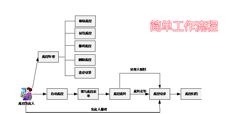 OA系統(tǒng)核心功能比較（一）：OA工作流