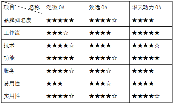 OA系統(tǒng)核心功能比較（一）：OA工作流