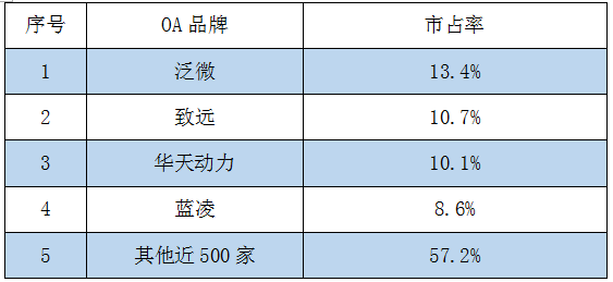 OA系統(tǒng)核心功能比較（二）：旗艦OA系統(tǒng)對比