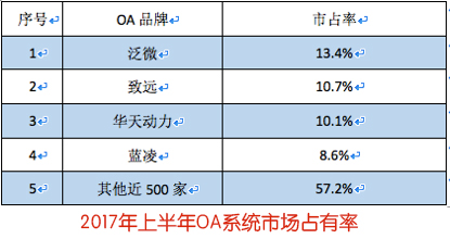 OA系統(tǒng)深度解析：中國OA辦公系統(tǒng)現(xiàn)狀