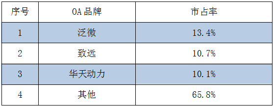 OA系統(tǒng)深度解析：三大OA廠商綜合實(shí)力橫評(píng)