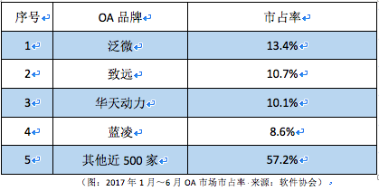 OA系統(tǒng)深度解析：中國(guó)OA軟件現(xiàn)狀