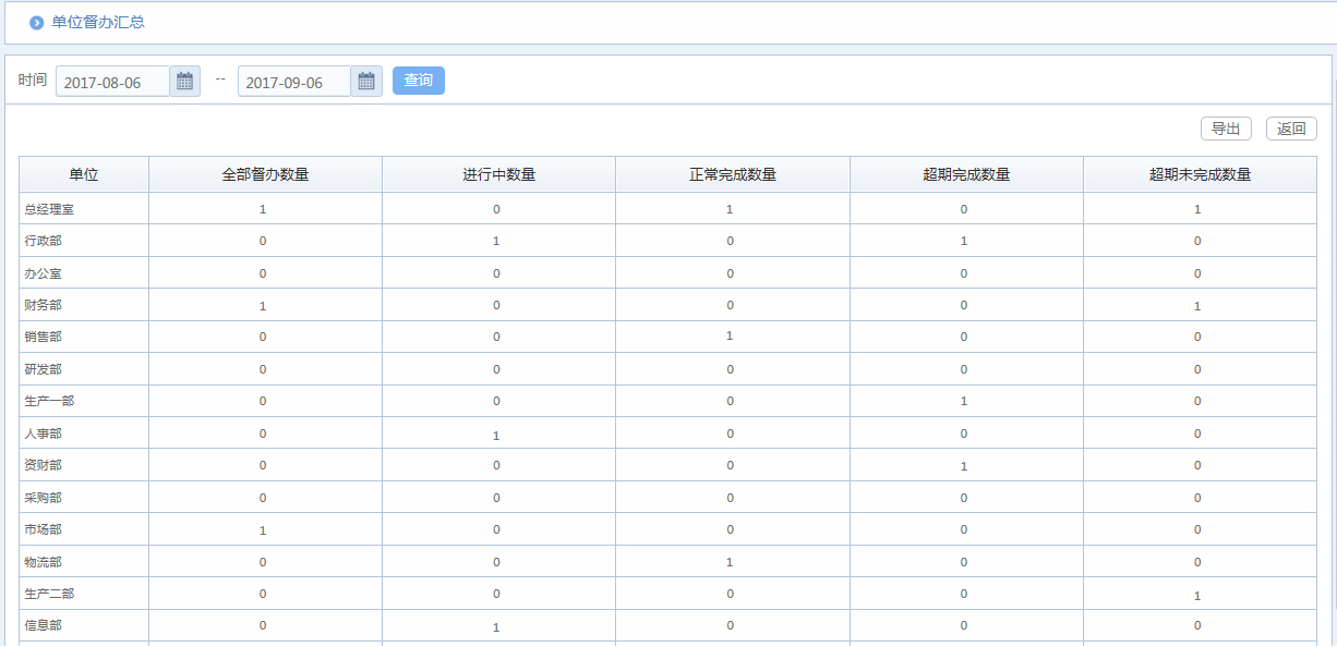 OA系統(tǒng)督查督辦助企業(yè)全面提升執(zhí)行力