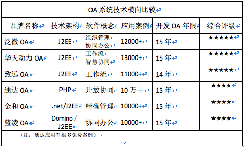 OA系統(tǒng)比較：市面流行的OA系統(tǒng)有哪些特點