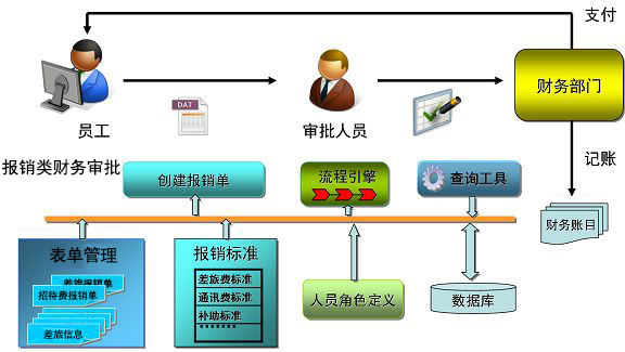 華天動(dòng)力OA：百變工作流之費(fèi)用管控