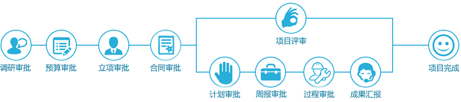 華天動力協(xié)同OA系統(tǒng):百變工作流之項(xiàng)目審批