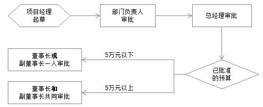 OA百變工作流之搭建OA系統(tǒng)精準(zhǔn)化采購(gòu)管理平臺(tái)