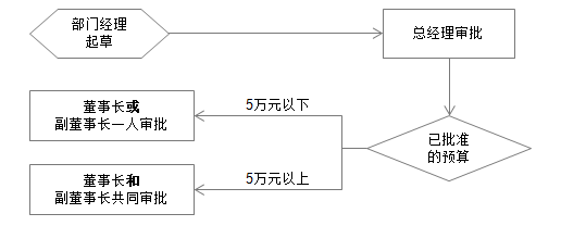 OA百變工作流之搭建OA系統(tǒng)精準(zhǔn)化采購(gòu)管理平臺(tái)