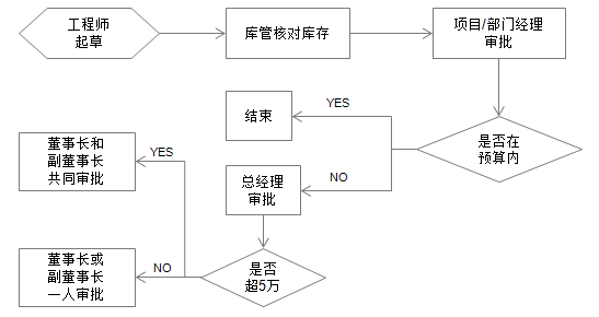 OA百變工作流之搭建OA系統(tǒng)精準(zhǔn)化采購(gòu)管理平臺(tái)