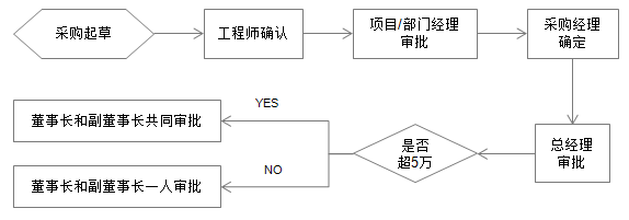 OA百變工作流之搭建OA系統(tǒng)精準(zhǔn)化采購(gòu)管理平臺(tái)