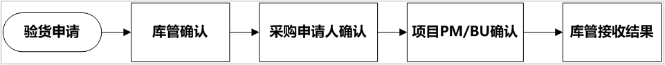 OA百變工作流之搭建OA系統(tǒng)精準(zhǔn)化采購(gòu)管理平臺(tái)