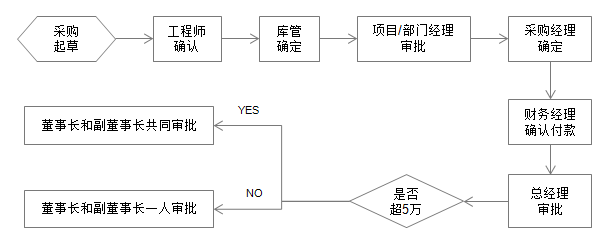 OA百變工作流之搭建OA系統(tǒng)精準(zhǔn)化采購(gòu)管理平臺(tái)