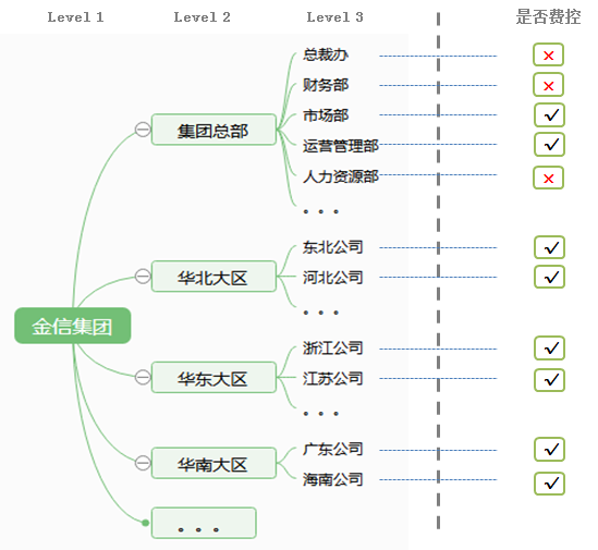 OA系統(tǒng)如何實現(xiàn)從OA報銷到預(yù)算費控全程管理的時代跨越