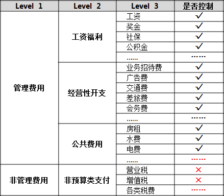 OA系統(tǒng)如何實現(xiàn)從OA報銷到預(yù)算費控全程管理的時代跨越