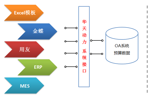 OA系統(tǒng)如何實現(xiàn)從OA報銷到預(yù)算費控全程管理的時代跨越