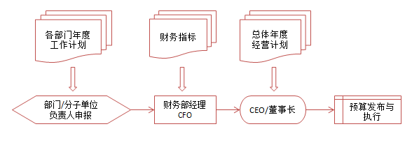 OA系統(tǒng)如何實現(xiàn)從OA報銷到預(yù)算費控全程管理的時代跨越