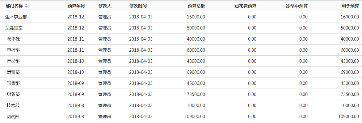 OA系統(tǒng)如何實現(xiàn)從OA報銷到預(yù)算費控全程管理的時代跨越