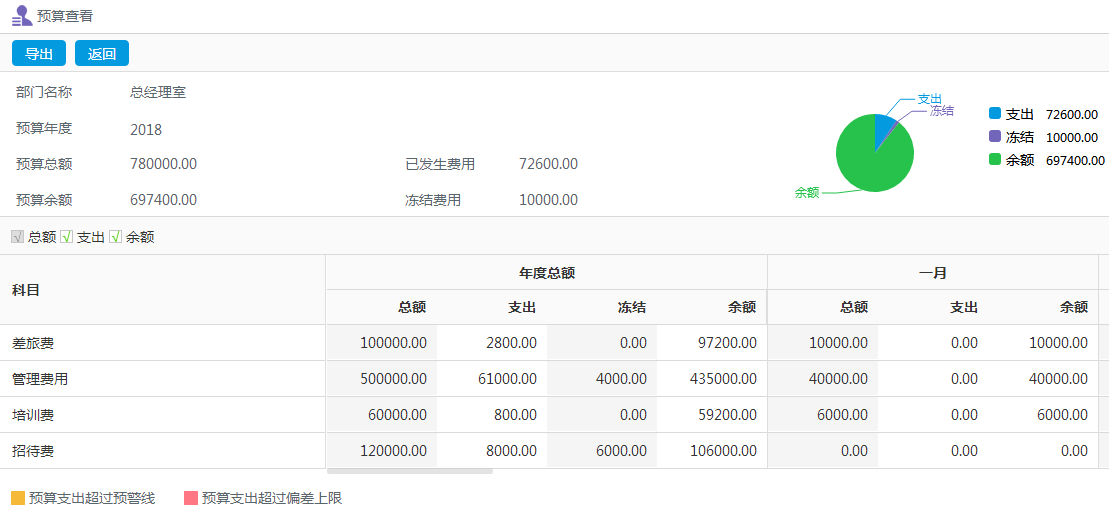 OA系統(tǒng)如何實現(xiàn)從OA報銷到預(yù)算費控全程管理的時代跨越