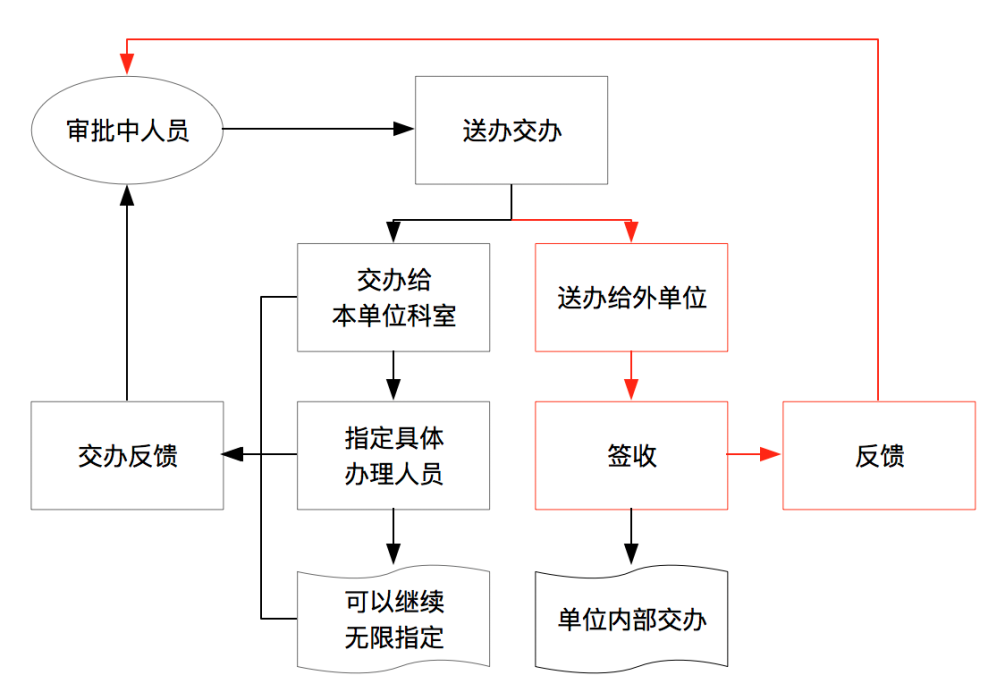 【OA技術(shù)派】華天動力OA公文管理，嚴(yán)謹(jǐn)規(guī)范、權(quán)責(zé)清晰