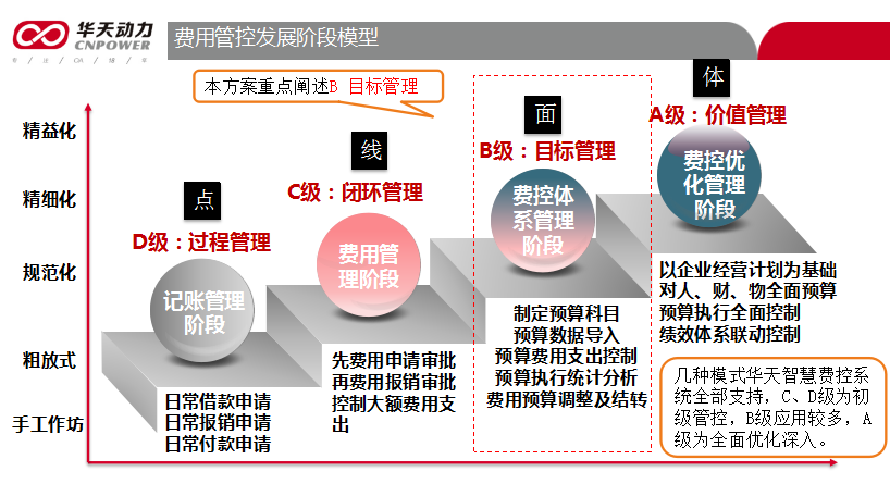 華天動(dòng)力協(xié)同OA系統(tǒng)著力打造高階費(fèi)控平臺(tái)，一網(wǎng)打盡費(fèi)控難題