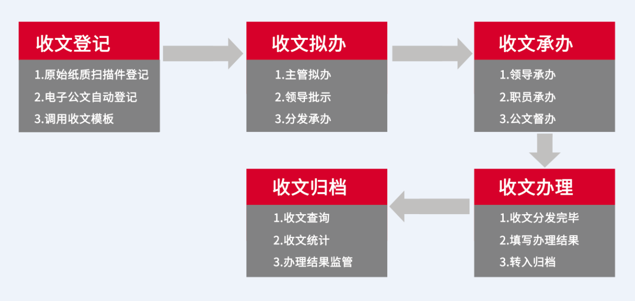 智慧政務(wù)OA系統(tǒng)來文怎么處理？華天動力來解答