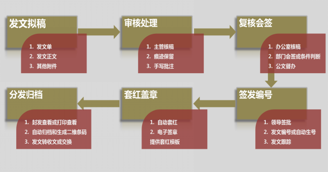 華天動(dòng)力政務(wù)OA系統(tǒng)自動(dòng)化公文流轉(zhuǎn)，讓機(jī)關(guān)工作人員少跑腿